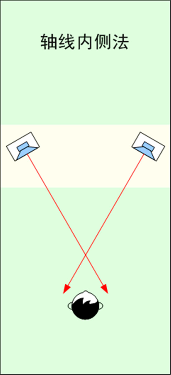 軸線（xiàn）內側（cè）法.jpg